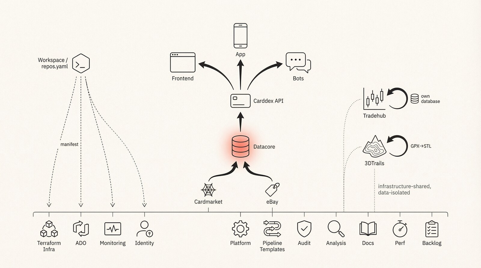 Minimalist line-art schematic — Workspace and repos.yaml manifest feeding Terraform, ADO, monitoring, identity, platform, pipeline templates, audit, analysis, docs, perf and backlog. Cardmarket and eBay flow into Datacore which powers the Carddex API and its frontend, app and bots. Tradehub and 3DTrails sit as data-isolated services.